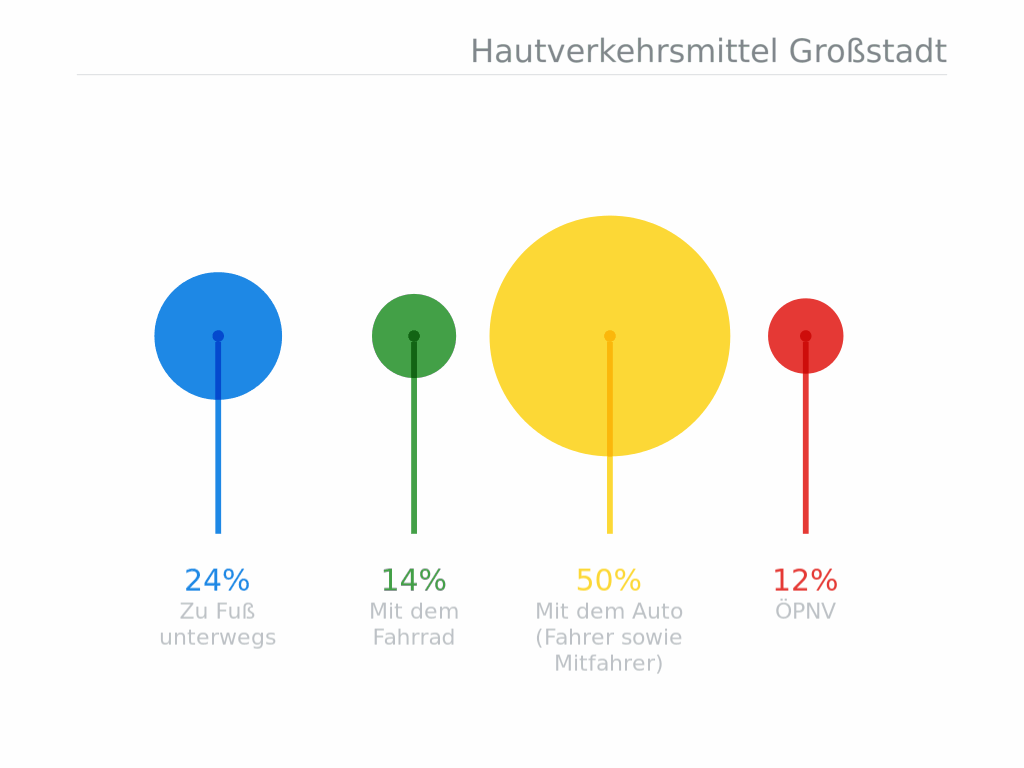 Daten: Statistik Personenverkehr 2017 / Verband Deutscher Verkehrsunternehmen